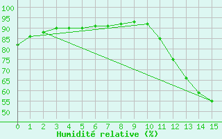 Courbe de l'humidit relative pour Nova Maringa