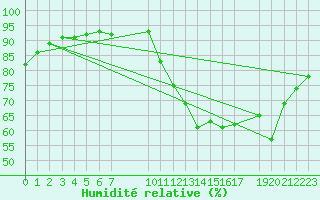 Courbe de l'humidit relative pour Izegem (Be)