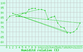 Courbe de l'humidit relative pour Isle Of Portland