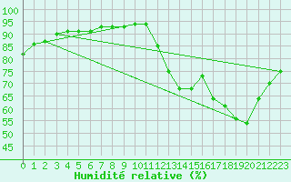 Courbe de l'humidit relative pour Ruffiac (47)