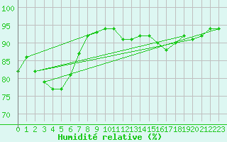 Courbe de l'humidit relative pour Juupajoki Hyytiala