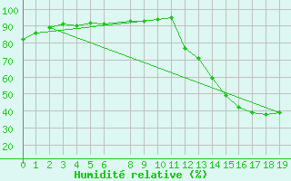 Courbe de l'humidit relative pour Guiratinga