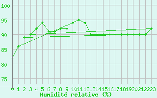 Courbe de l'humidit relative pour Muirancourt (60)