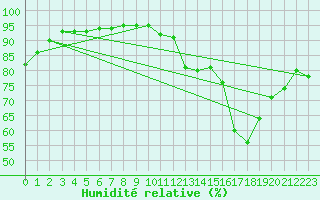 Courbe de l'humidit relative pour Bridel (Lu)