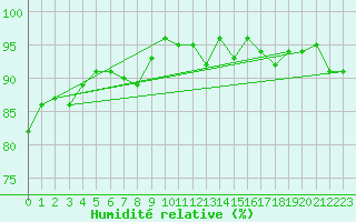 Courbe de l'humidit relative pour Quimper (29)