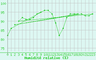 Courbe de l'humidit relative pour La Comella (And)