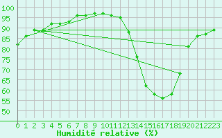 Courbe de l'humidit relative pour Saint-Amans (48)