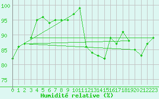 Courbe de l'humidit relative pour Bridlington Mrsc