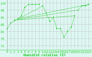 Courbe de l'humidit relative pour Recoules de Fumas (48)