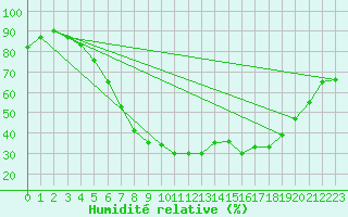 Courbe de l'humidit relative pour Smhi