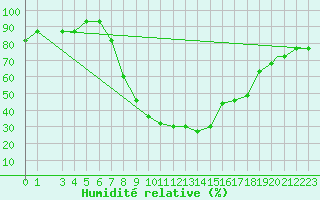 Courbe de l'humidit relative pour Mostar