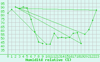 Courbe de l'humidit relative pour Hald V