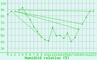 Courbe de l'humidit relative pour Marina Di Ginosa