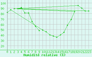 Courbe de l'humidit relative pour Lahr (All)