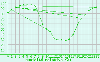 Courbe de l'humidit relative pour Sombor