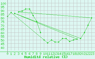 Courbe de l'humidit relative pour Xonrupt-Longemer (88)