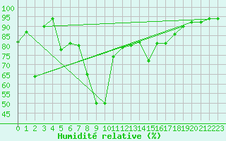 Courbe de l'humidit relative pour Santander (Esp)