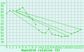 Courbe de l'humidit relative pour Coleshill