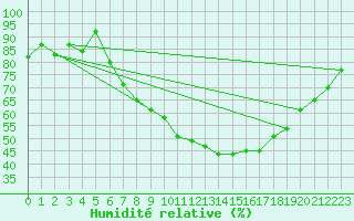 Courbe de l'humidit relative pour Osterfeld