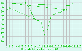 Courbe de l'humidit relative pour Ebnat-Kappel