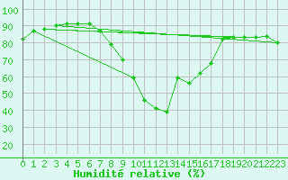 Courbe de l'humidit relative pour Langres (52) 