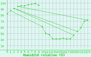 Courbe de l'humidit relative pour Chamonix-Mont-Blanc (74)