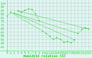 Courbe de l'humidit relative pour Baye (51)