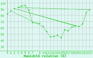 Courbe de l'humidit relative pour Fribourg (All)