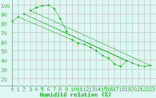 Courbe de l'humidit relative pour Brescia / Ghedi