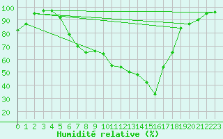 Courbe de l'humidit relative pour Kerstinbo