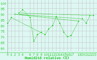 Courbe de l'humidit relative pour Byglandsfjord-Solbakken