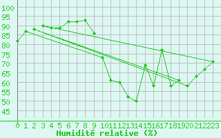 Courbe de l'humidit relative pour Montauban (82)