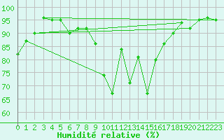 Courbe de l'humidit relative pour Twenthe (PB)