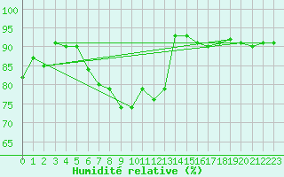 Courbe de l'humidit relative pour Neu Ulrichstein