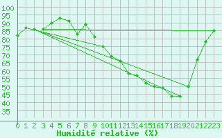 Courbe de l'humidit relative pour Les Pennes-Mirabeau (13)