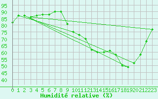 Courbe de l'humidit relative pour Chteaudun (28)