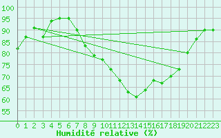 Courbe de l'humidit relative pour Mhling