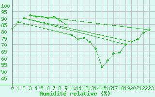Courbe de l'humidit relative pour Le Mesnil-Esnard (76)