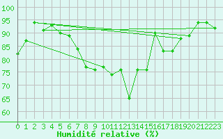 Courbe de l'humidit relative pour Messstetten