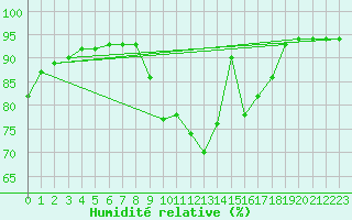 Courbe de l'humidit relative pour Castellbell i el Vilar (Esp)