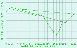 Courbe de l'humidit relative pour Melle (Be)