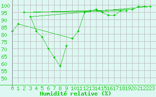 Courbe de l'humidit relative pour Katajaluoto