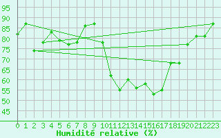 Courbe de l'humidit relative pour Pau (64)
