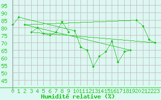 Courbe de l'humidit relative pour Roanne (42)
