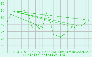 Courbe de l'humidit relative pour Lyon - Saint-Exupry (69)