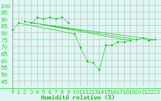 Courbe de l'humidit relative pour Trgueux (22)