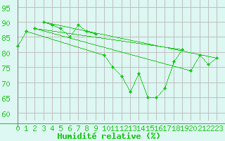 Courbe de l'humidit relative pour Le Bourget (93)