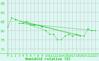 Courbe de l'humidit relative pour Gera-Leumnitz