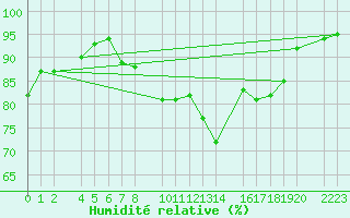 Courbe de l'humidit relative pour Bielsa