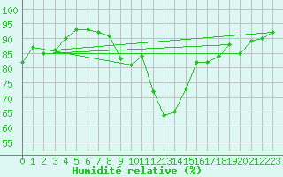 Courbe de l'humidit relative pour Loken I Volbu